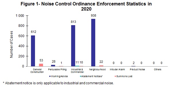 Chart - Figure 1- Noise Control Ordinance Enforcement Statistics in 2020