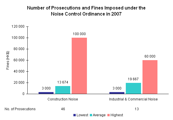 Number of Prosecutions and Fines Imposed under the Noise Control Ordinance in 2007
