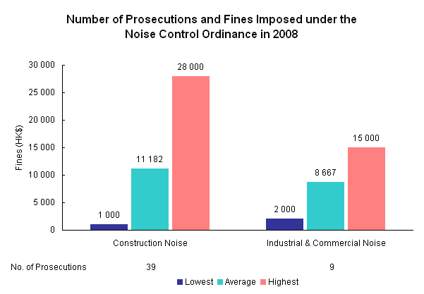 Number of Prosecutions and Fines Imposed under the Noise Control Ordinance in 2008
