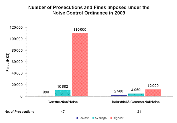 Chart - Number of Prosecutions and Fines Imposed under the Noise Control Ordinance in 2009