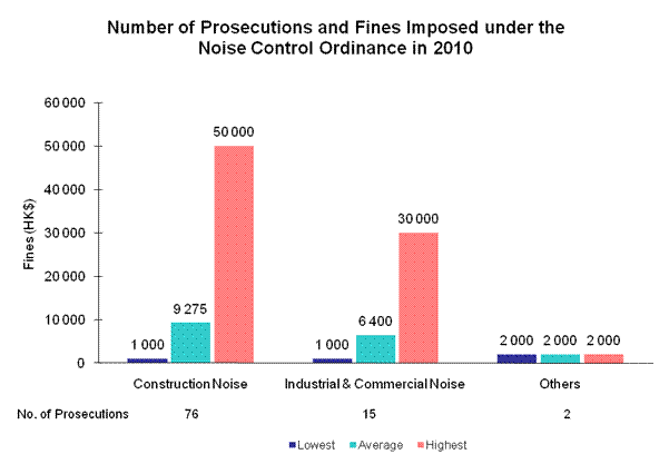 Chart - Number of Prosecutions and Fines Imposed under the Noise Control Ordinance in 2010
