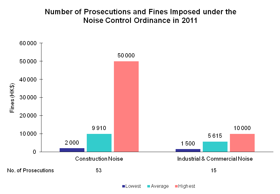 Chart - Number of Prosecutions and Fines Imposed under the Noise Control Ordinance in 2011
