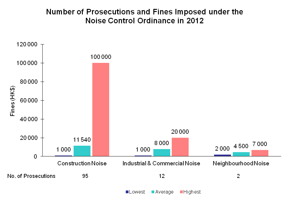 Chart - Number of Prosecutions and Fines Imposed under the Noise Control Ordinance in 2012