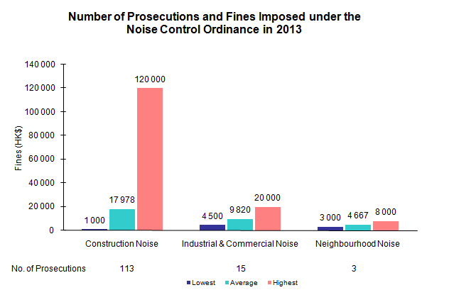 Chart - Number of Prosecutions and Fines Imposed under the Noise Control Ordinance in 2013