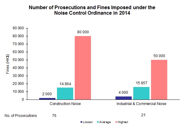 Chart - Number of Prosecutions and Fines Imposed under the Noise Control Ordinance in 2014