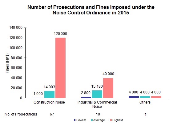 Chart - Number of Prosecutions and Fines Imposed under the Noise Control Ordinance in 2015