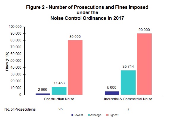 Chart - Figure 2 - Number of Prosecutions and Fines Imposed under the Noise Control Ordinance in 2016