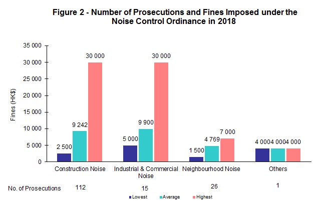 Chart - Figure 2 - Number of Prosecutions and Fines Imposed under the Noise Control Ordinance in 2018