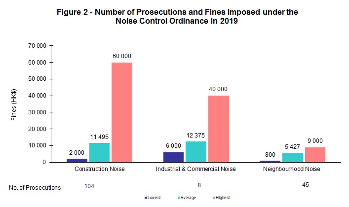 Chart - Figure 2 - Number of Prosecutions and Fines Imposed under the Noise Control Ordinance in 2019