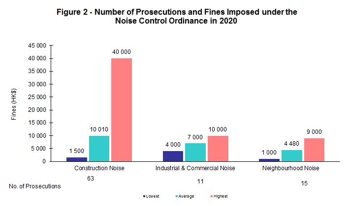 Chart - Figure 2 - Number of Prosecutions and Fines Imposed under the Noise Control Ordinance in 2020