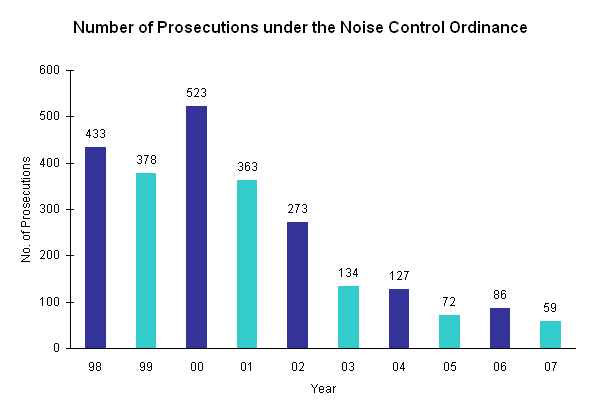 Number of Prosecutions under the Noise Control Ordinance