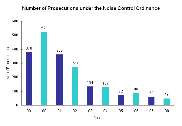 Number of Prosecutions under the Noise Control Ordinance