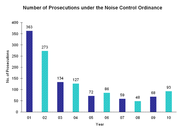 Chart - Number of Prosecutions under the Noise Control Ordinance
