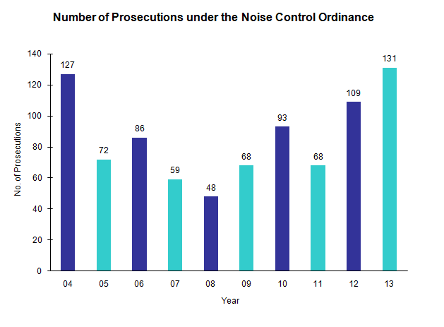 Chart - Number of Prosecutions under the Noise Control Ordinance