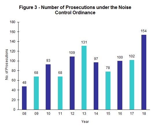 Chart - Figure 3 - Number of Prosecutions under the Noise Control Ordinance