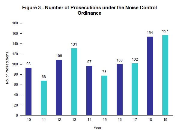 Chart - Figure 3 - Number of Prosecutions under the Noise Control Ordinance