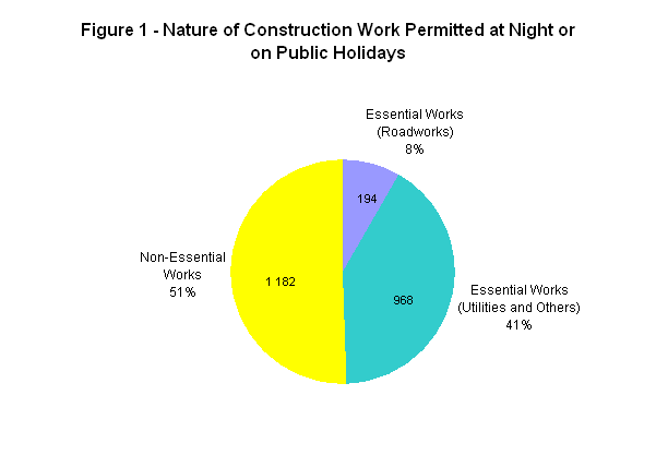 Figure 1 - Nature of Construction Work Permitted at Night or on Public Holidays