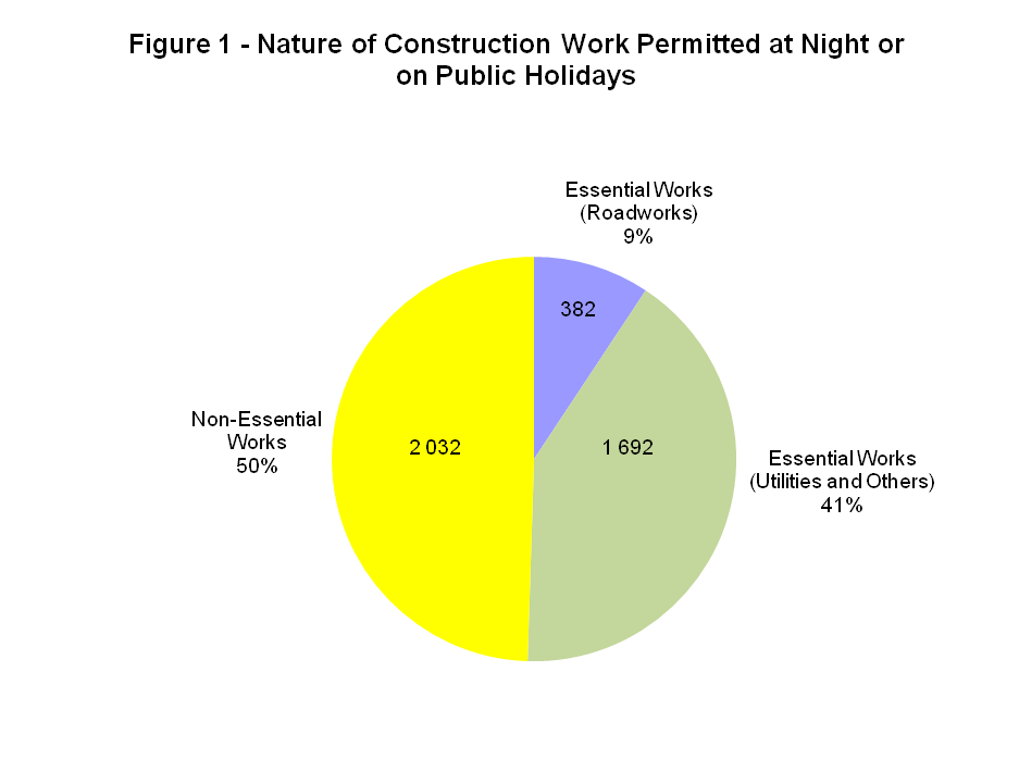 Figure 1 - Nature of Construction Work Permitted at Night or on Public Holidays