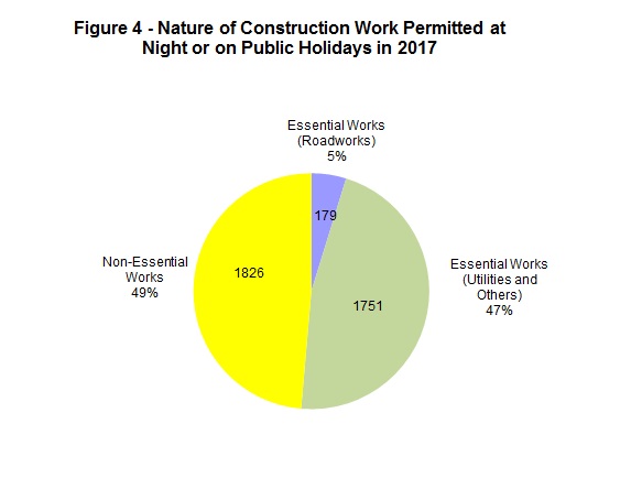 Chart - Figure 4 - Nature of Construction Work Permitted at Night or on Public Holidays in 2016