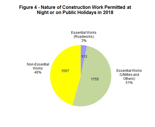 Chart - Figure 4 - Nature of Construction Work Permitted at Night or on Public Holidays in 2018