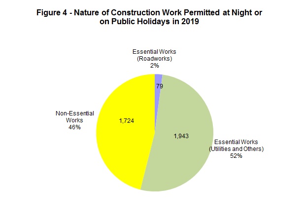 Chart - Figure 4 - Nature of Construction Work Permitted at Night or on Public Holidays in 2019
