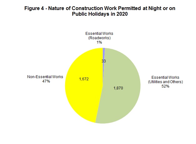 Chart - Figure 4 - Nature of Construction Work Permitted at Night or on Public Holidays in 2020