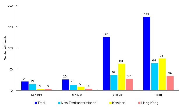 Figure 2 - Piling Permits Issued in 2006 by Region and Operating Hours