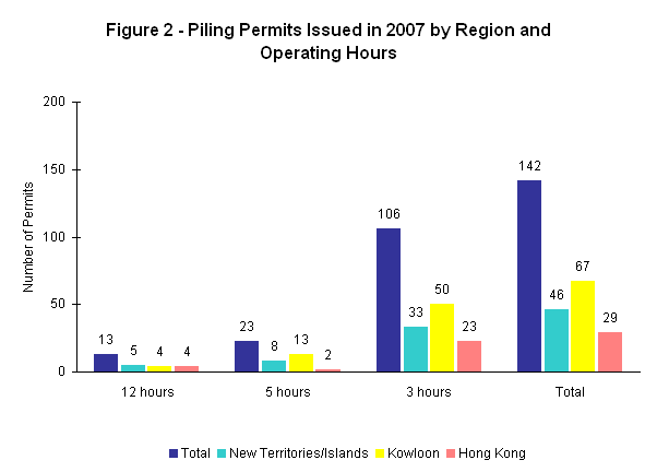 Figure 2 - Piling Permits Issued in 2007 by Region and Operating Hours
