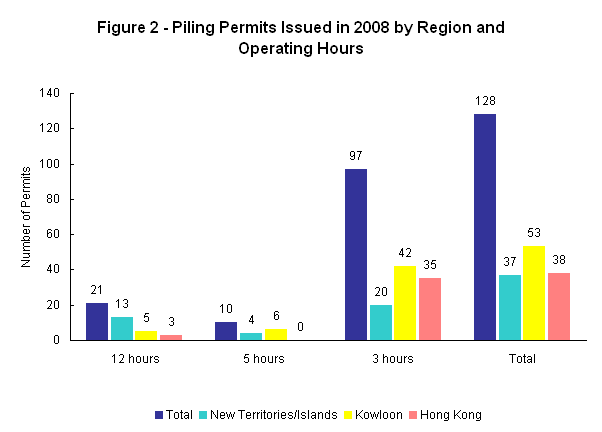 Figure 2 - Piling Permits Issued in 2008 by Region and Operating Hours