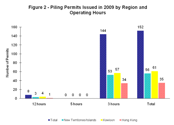Figure 2 - Piling Permits Issued in 2009 by Region and Operating Hours