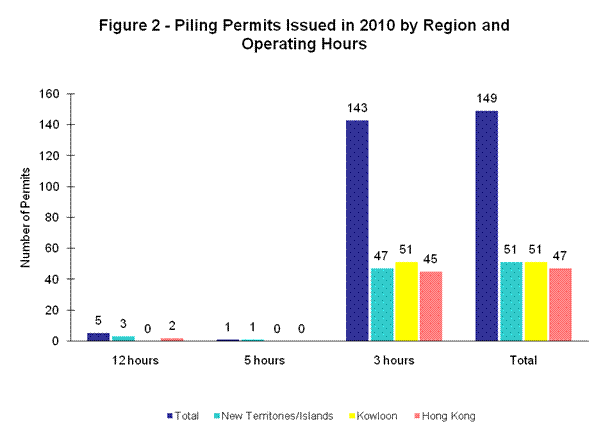 Figure 2 - Piling Permits Issued in 2010 by Region and Operating Hours