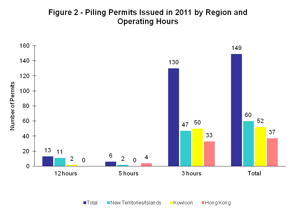Figure 2 - Piling Permits Issued in 2011 by Region and Operating Hours