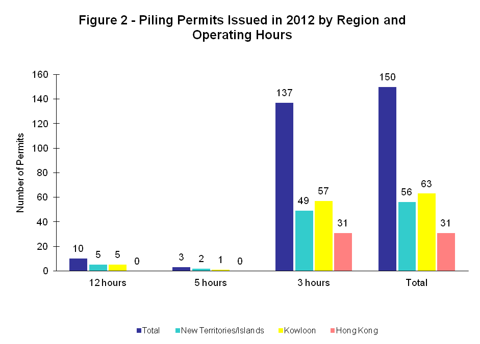 Figure 2 - Piling Permits Issued in 2012 by Region and Operating Hours