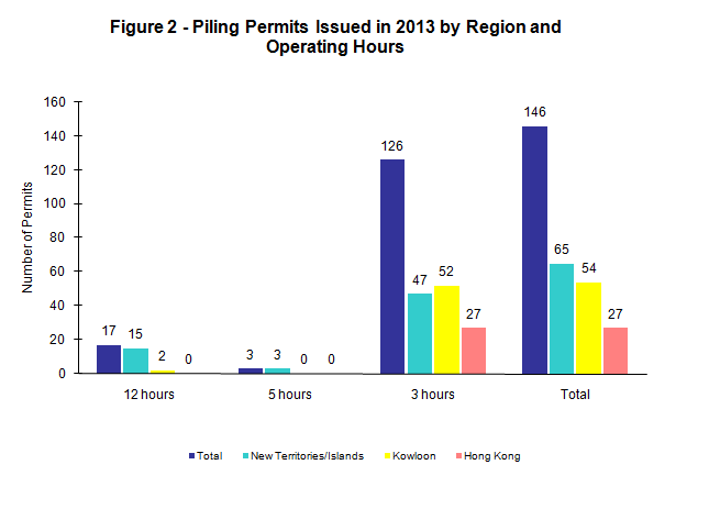 Figure 2 - Piling Permits Issued in 2013 by Region and Operating Hours