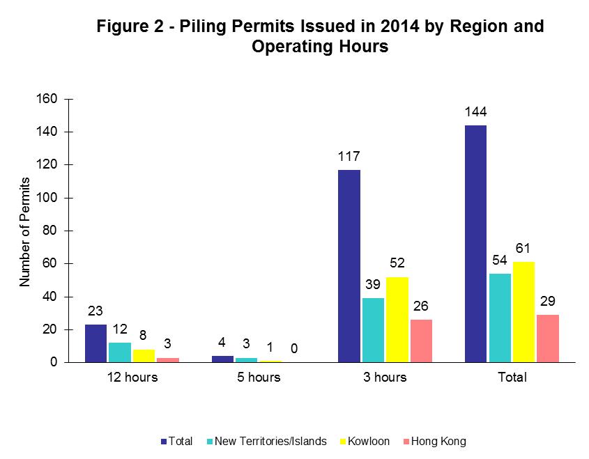 Figure 2 - Piling Permits Issued in 2014 by Region and Operating Hours