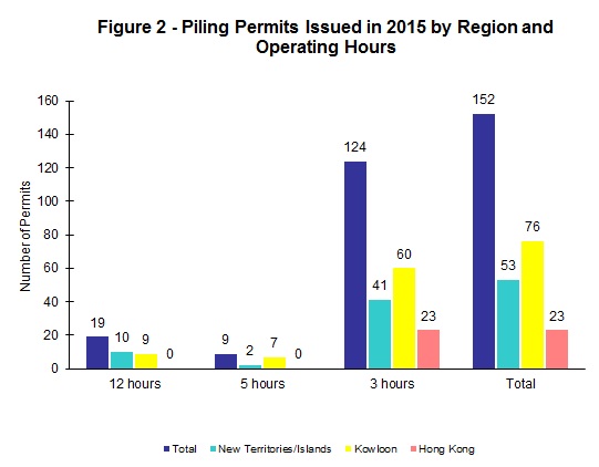 Figure 2 - Piling Permits Issued in 2015 by Region and Operating Hours