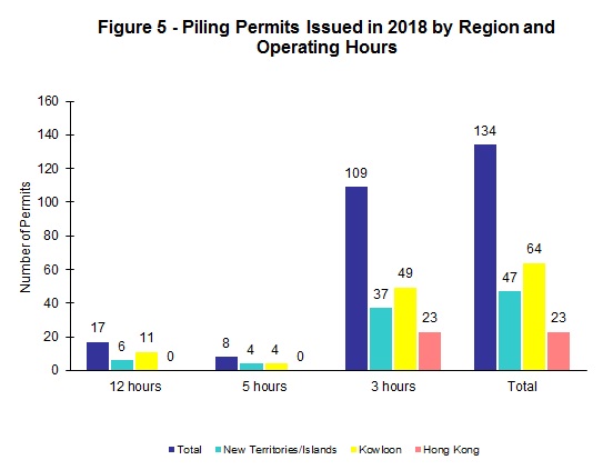 Chart - Figure 5 - Piling Permits Issued in 2016 by Region and Operating Hours