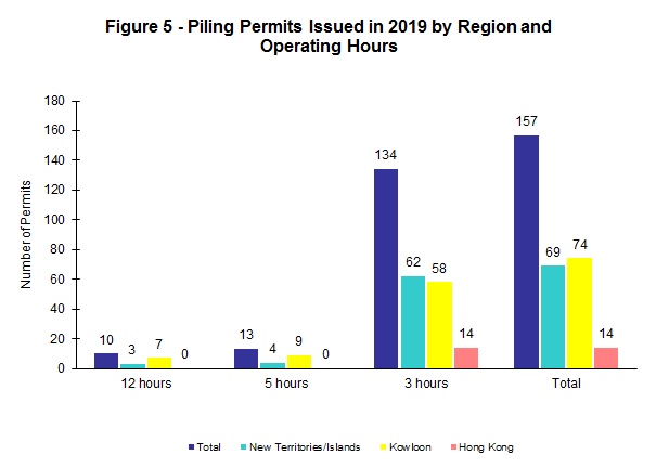 Chart - Figure 5 - Piling Permits Issued in 2019 by Region and Operating Hours