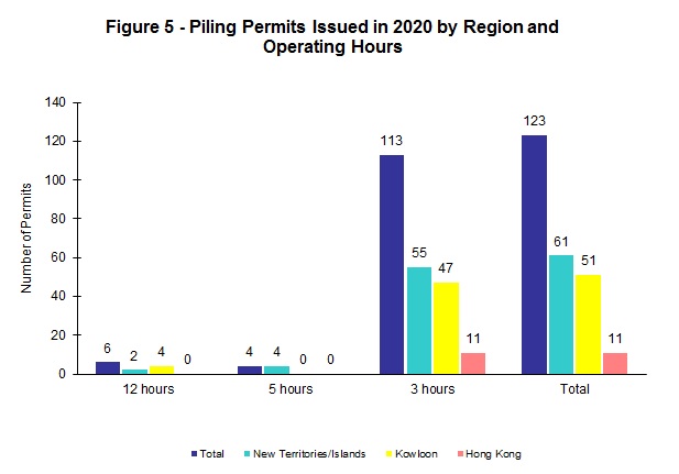 Chart - Figure 5 - Piling Permits Issued in 2020 by Region and Operating Hours