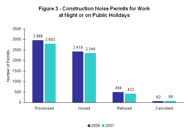 Figure 3 - Construction Noise Permits for Work at Night or on Public Holidays
