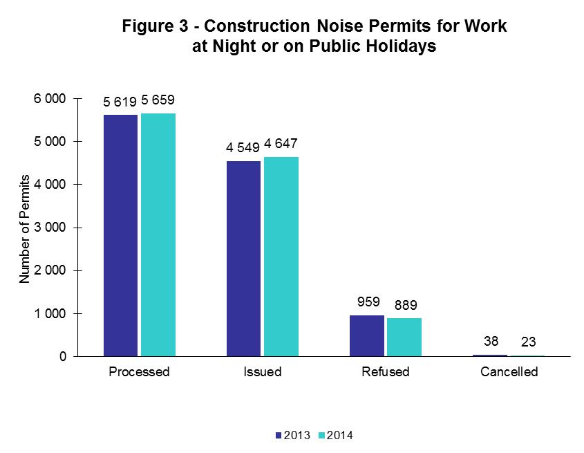 Figure 3 - Construction Noise Permits for Work at Night or on Public Holidays