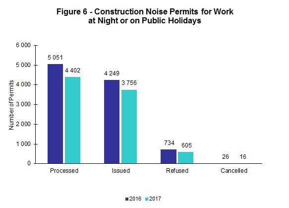 Chart - Figure 6 - Construction Noise Permits for Work at Night or on Public Holidays