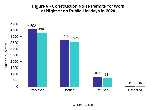 Chart - Figure 6 - Construction Noise Permits for Work at Night or on Public Holidays