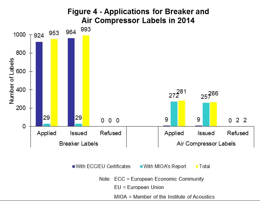 Figure 4 - Applications for Breaker and Air Compressor Labels in 2014