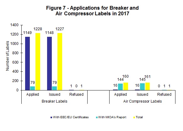 Chart - Figure 7 - Applications for Breaker and Air Compressor Labels in 2016