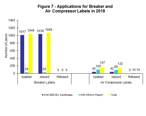 Chart - Figure 7 - Applications for Breaker and Air Compressor Labels in 2018