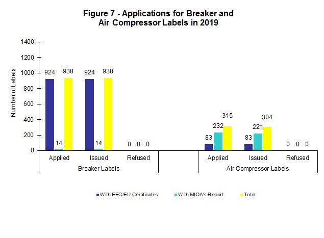 Chart - Figure 7 - Applications for Breaker and Air Compressor Labels in 2019