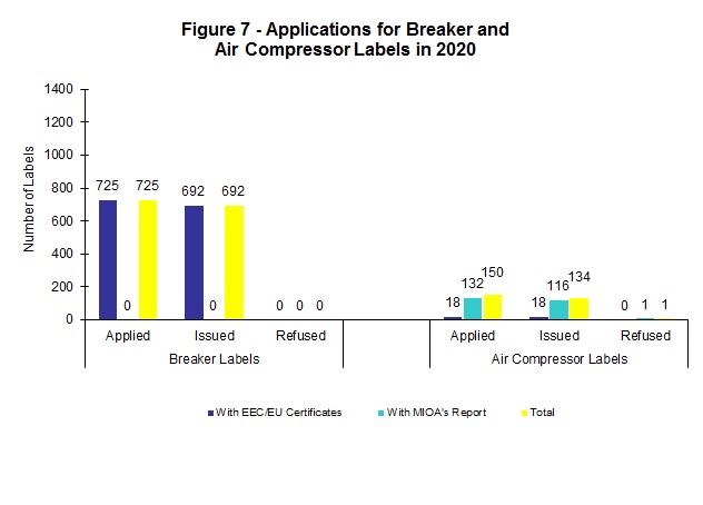 Chart - Figure 7 - Applications for Breaker and Air Compressor Labels in 2020