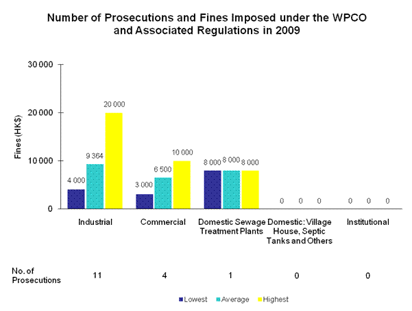 Chart - Number of Prosecutions and Fines Imposed under the WPCO and Associated Regulations in 2009