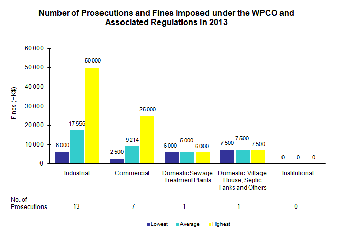 Chart - Number of Prosecutions and Fines Imposed under the WPCO and Associated Regulations in 2013